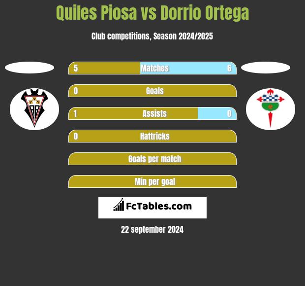 Quiles Piosa vs Dorrio Ortega h2h player stats