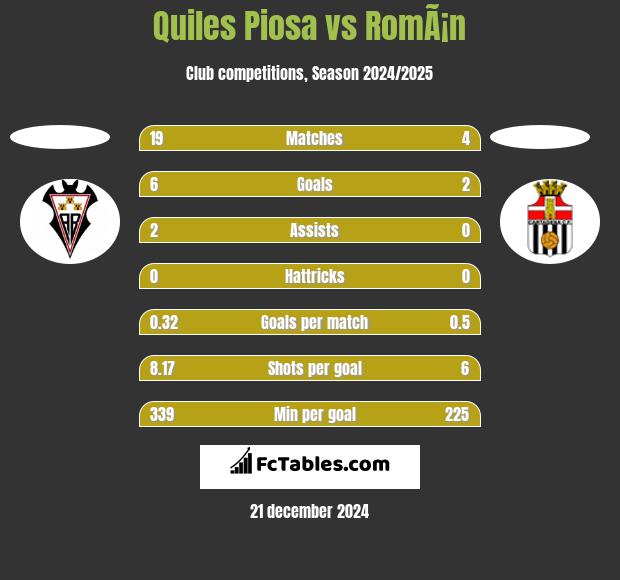 Quiles Piosa vs RomÃ¡n h2h player stats