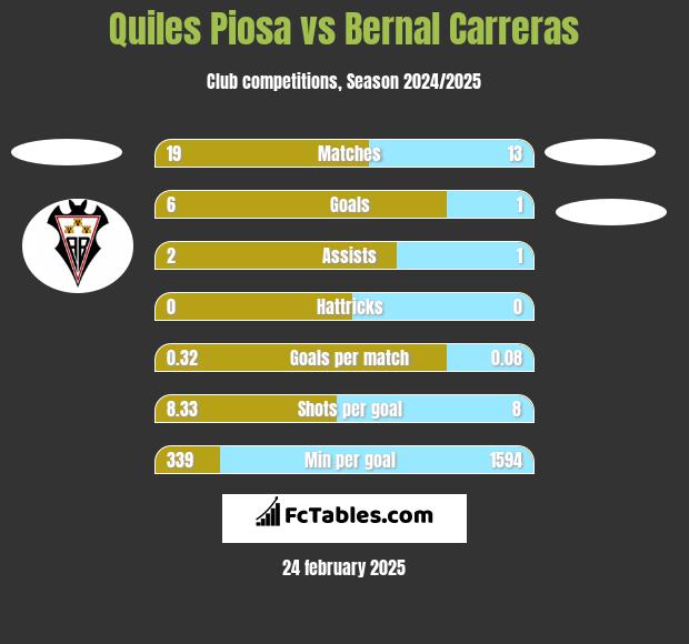 Quiles Piosa vs Bernal Carreras h2h player stats