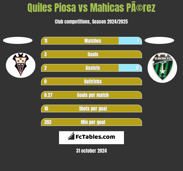 Quiles Piosa vs Mahicas PÃ©rez h2h player stats