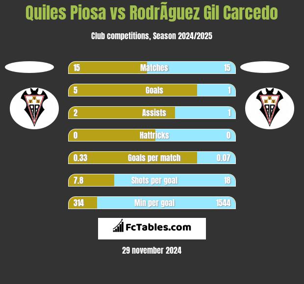 Quiles Piosa vs RodrÃ­guez Gil Carcedo h2h player stats