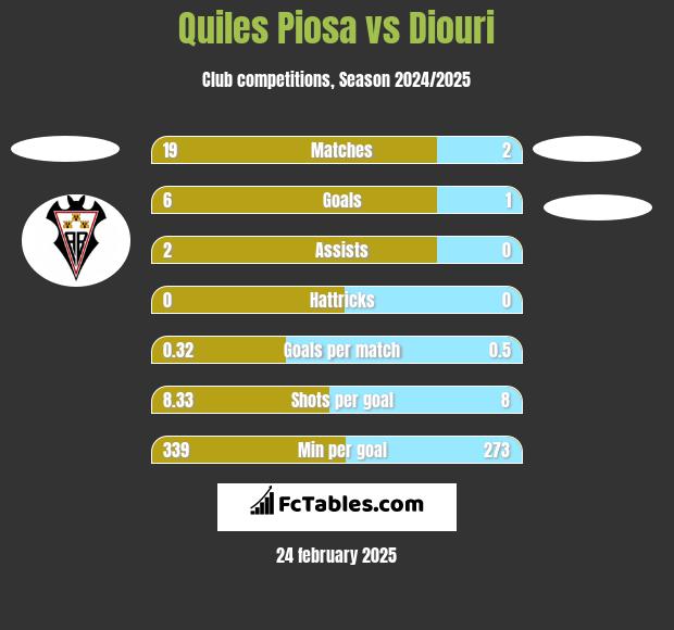 Quiles Piosa vs Diouri h2h player stats