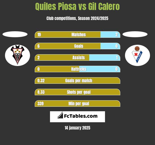 Quiles Piosa vs Gil Calero h2h player stats