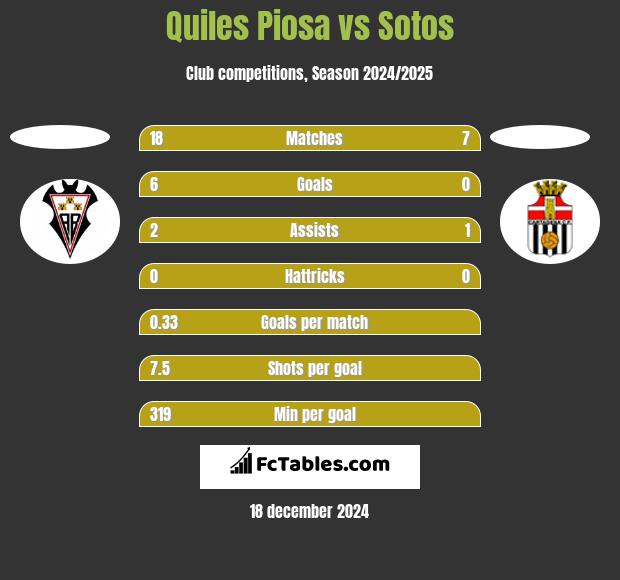 Quiles Piosa vs Sotos h2h player stats