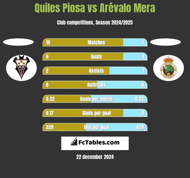 Quiles Piosa vs Arévalo Mera h2h player stats