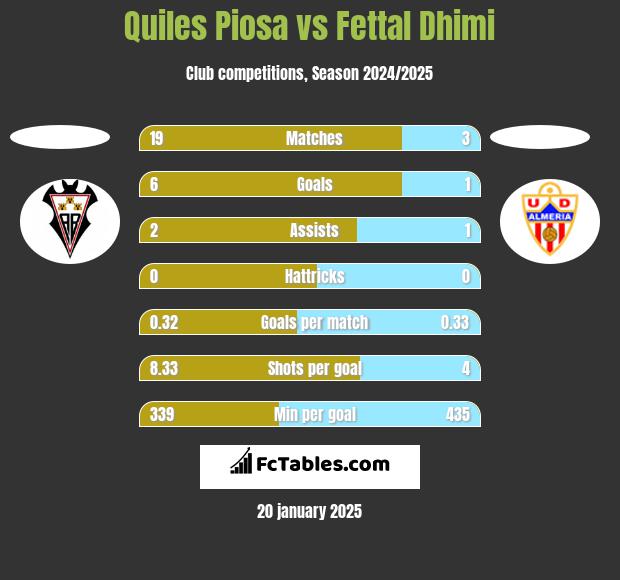 Quiles Piosa vs Fettal Dhimi h2h player stats