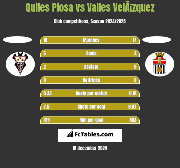 Quiles Piosa vs Valles VelÃ¡zquez h2h player stats