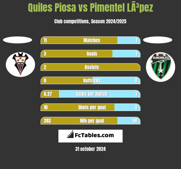 Quiles Piosa vs Pimentel LÃ³pez h2h player stats