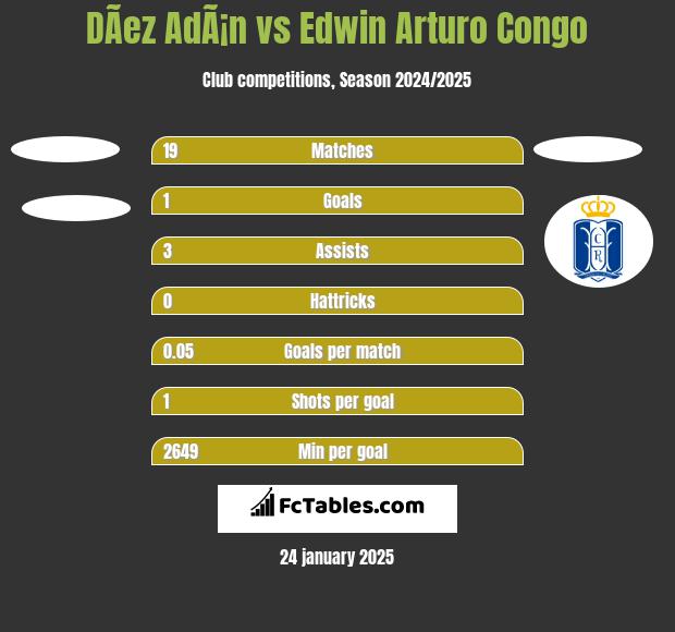 DÃ­ez AdÃ¡n vs Edwin Arturo Congo h2h player stats