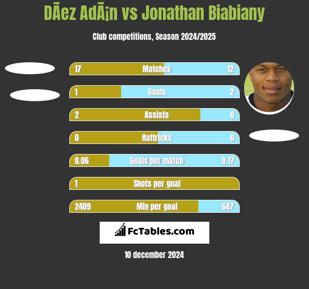 DÃ­ez AdÃ¡n vs Jonathan Biabiany h2h player stats