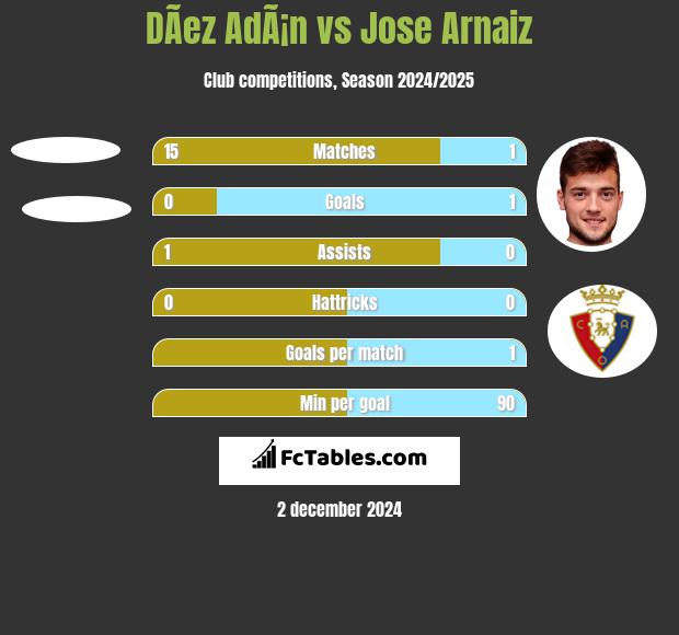 DÃ­ez AdÃ¡n vs Jose Arnaiz h2h player stats