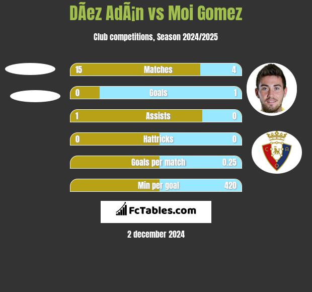 DÃ­ez AdÃ¡n vs Moi Gomez h2h player stats