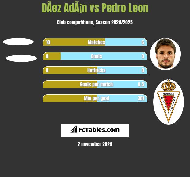 DÃ­ez AdÃ¡n vs Pedro Leon h2h player stats