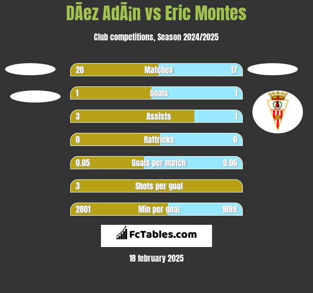 DÃ­ez AdÃ¡n vs Eric Montes h2h player stats