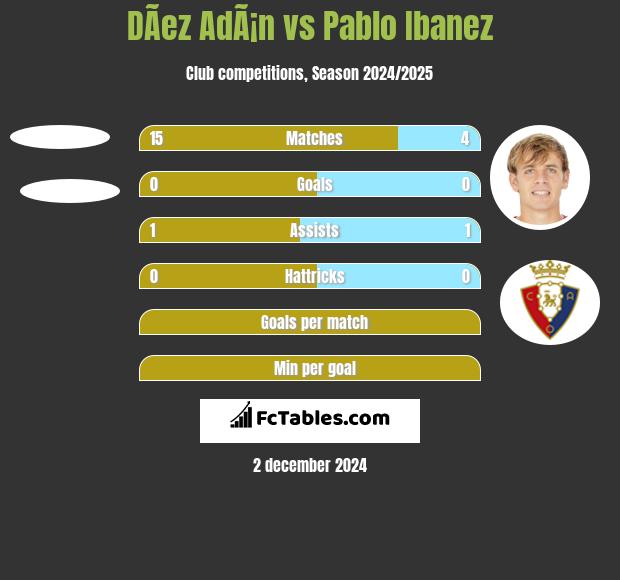 DÃ­ez AdÃ¡n vs Pablo Ibanez h2h player stats