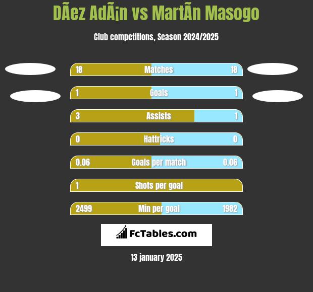 DÃ­ez AdÃ¡n vs MartÃ­n Masogo h2h player stats