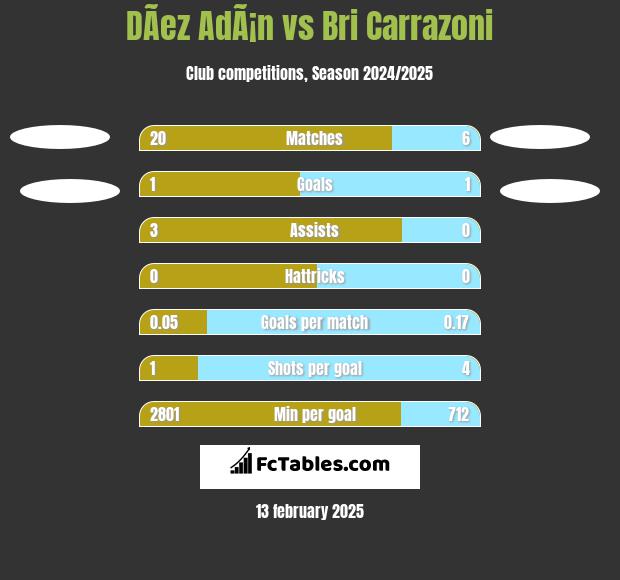 DÃ­ez AdÃ¡n vs Bri Carrazoni h2h player stats