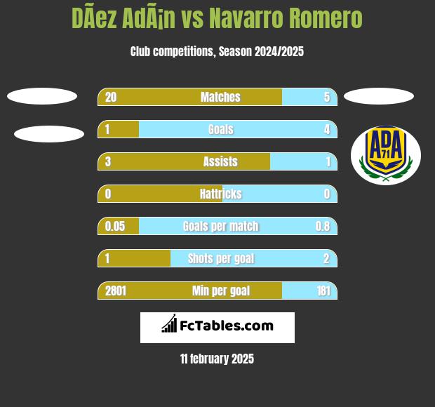 DÃ­ez AdÃ¡n vs Navarro Romero h2h player stats