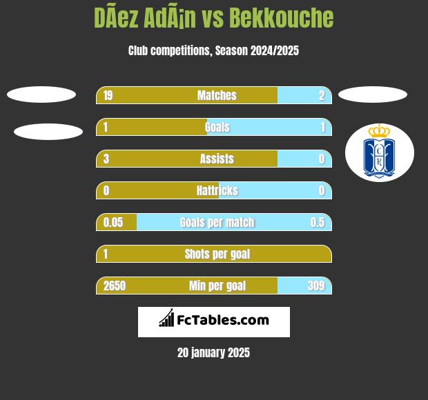 DÃ­ez AdÃ¡n vs Bekkouche h2h player stats