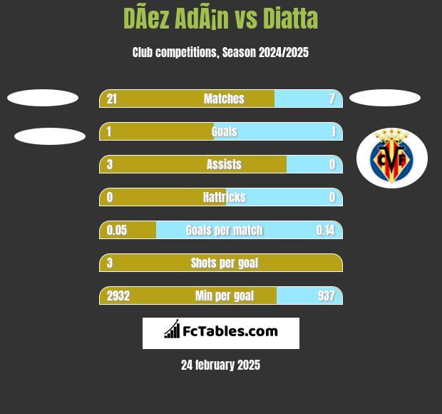 DÃ­ez AdÃ¡n vs Diatta h2h player stats