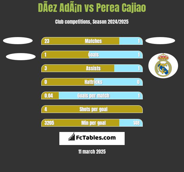 DÃ­ez AdÃ¡n vs Perea Cajiao h2h player stats