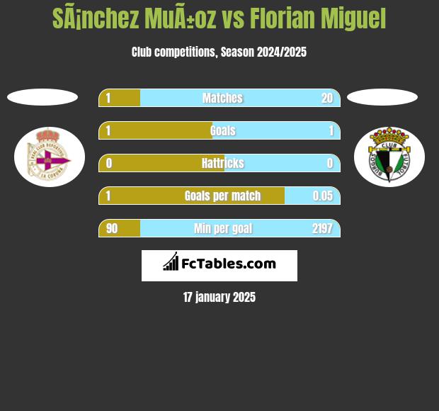 SÃ¡nchez MuÃ±oz vs Florian Miguel h2h player stats