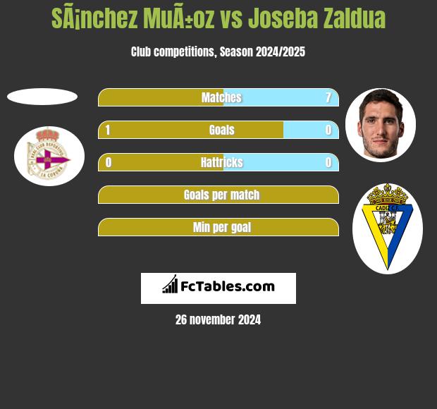 SÃ¡nchez MuÃ±oz vs Joseba Zaldua h2h player stats