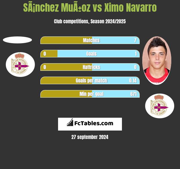 SÃ¡nchez MuÃ±oz vs Ximo Navarro h2h player stats