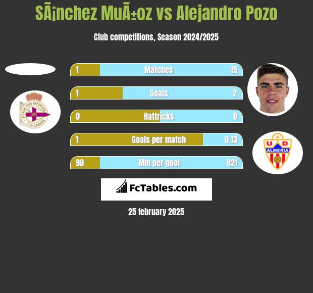 SÃ¡nchez MuÃ±oz vs Alejandro Pozo h2h player stats