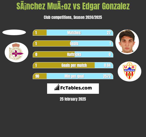 SÃ¡nchez MuÃ±oz vs Edgar Gonzalez h2h player stats