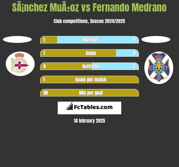 SÃ¡nchez MuÃ±oz vs Fernando Medrano h2h player stats