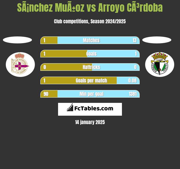 SÃ¡nchez MuÃ±oz vs Arroyo CÃ³rdoba h2h player stats