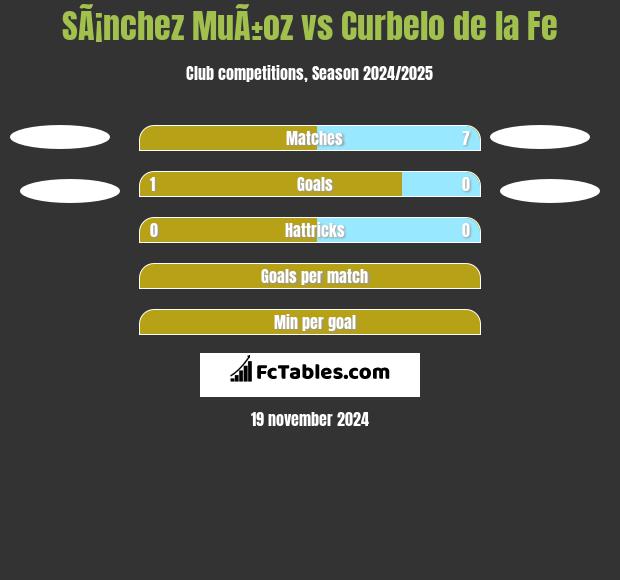 SÃ¡nchez MuÃ±oz vs Curbelo de la Fe h2h player stats