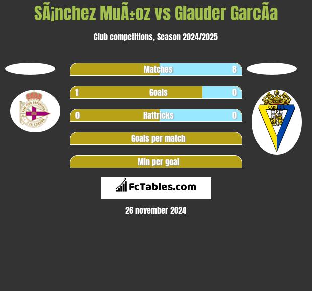 SÃ¡nchez MuÃ±oz vs Glauder GarcÃ­a h2h player stats