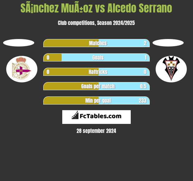 SÃ¡nchez MuÃ±oz vs Alcedo Serrano h2h player stats