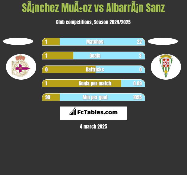 SÃ¡nchez MuÃ±oz vs AlbarrÃ¡n Sanz h2h player stats