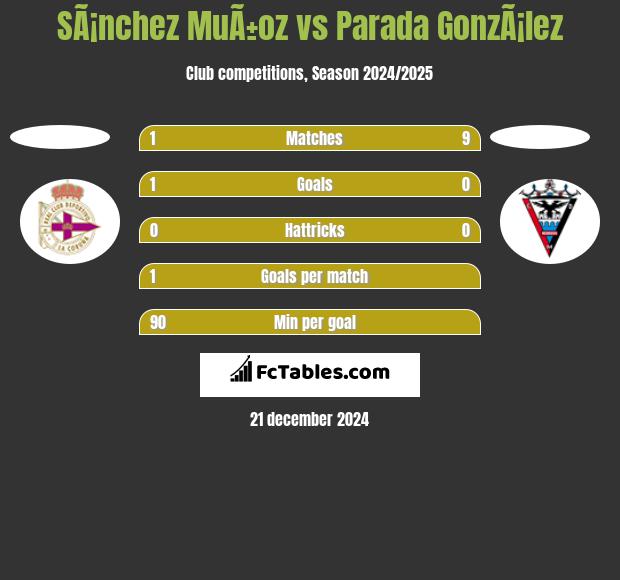 SÃ¡nchez MuÃ±oz vs Parada GonzÃ¡lez h2h player stats