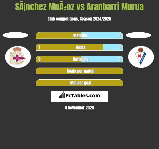 SÃ¡nchez MuÃ±oz vs Aranbarri Murua h2h player stats