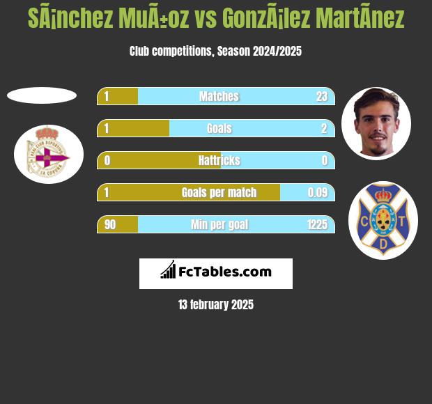 SÃ¡nchez MuÃ±oz vs GonzÃ¡lez MartÃ­nez h2h player stats