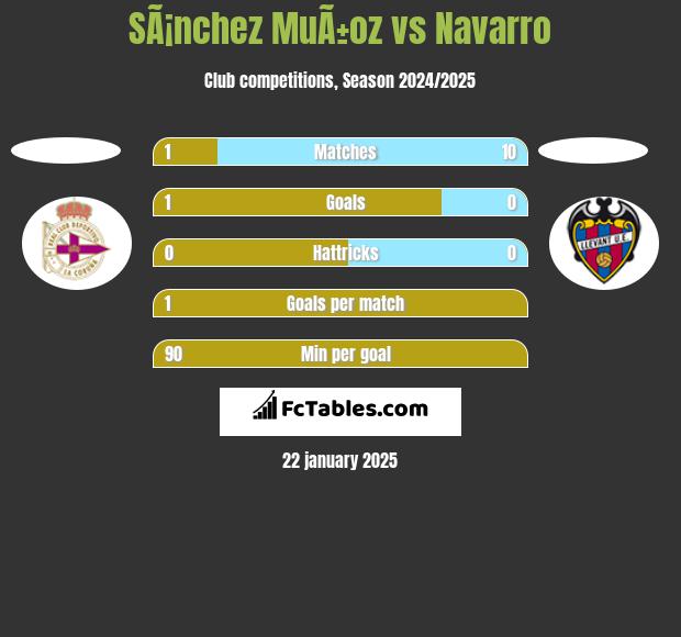 SÃ¡nchez MuÃ±oz vs Navarro h2h player stats