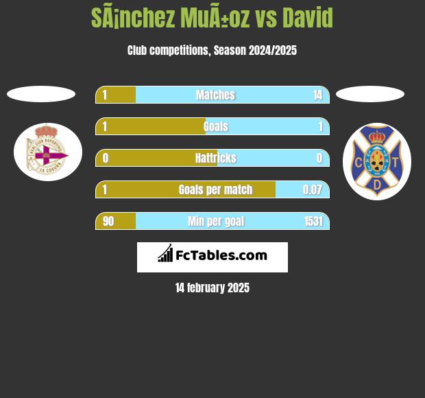 SÃ¡nchez MuÃ±oz vs David h2h player stats