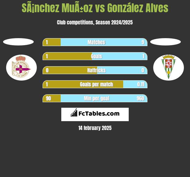 SÃ¡nchez MuÃ±oz vs González Alves h2h player stats