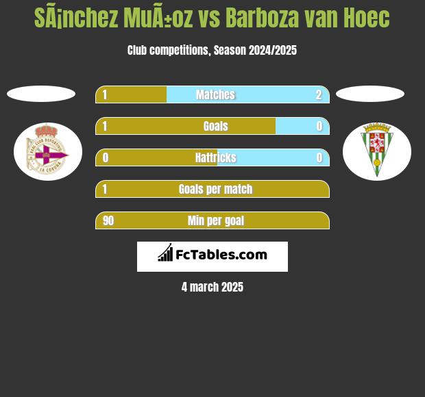 SÃ¡nchez MuÃ±oz vs Barboza van Hoec h2h player stats