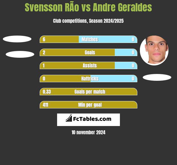 Svensson RÃ­o vs Andre Geraldes h2h player stats