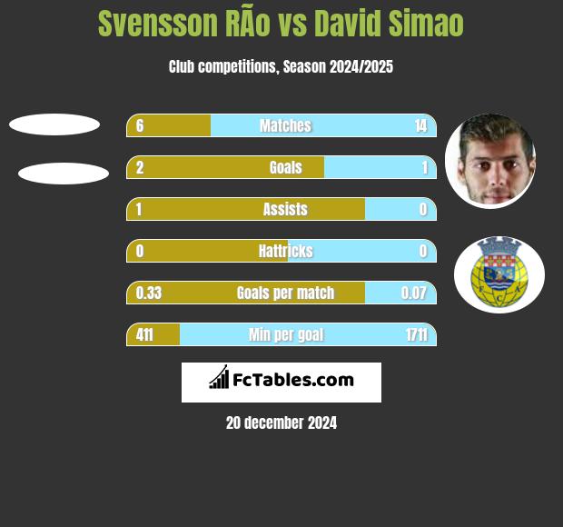 Svensson RÃ­o vs David Simao h2h player stats