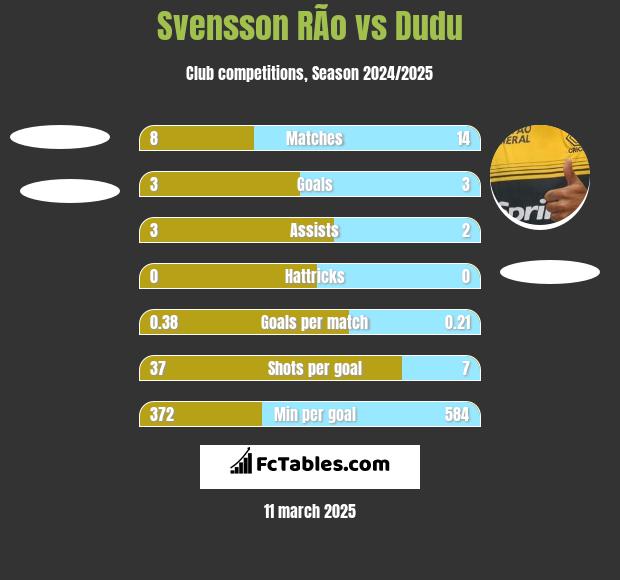 Svensson RÃ­o vs Dudu h2h player stats