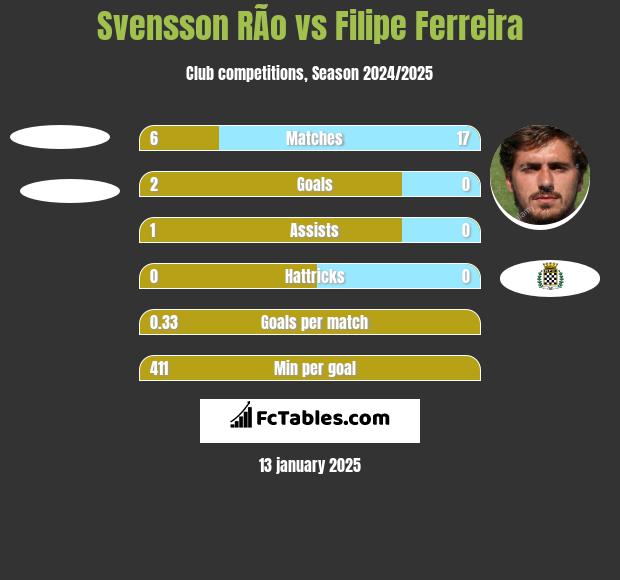 Svensson RÃ­o vs Filipe Ferreira h2h player stats