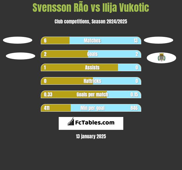 Svensson RÃ­o vs Ilija Vukotic h2h player stats