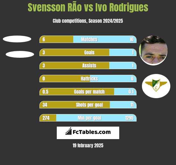 Svensson RÃ­o vs Ivo Rodrigues h2h player stats