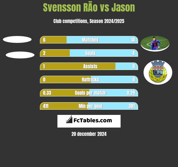 Svensson RÃ­o vs Jason h2h player stats